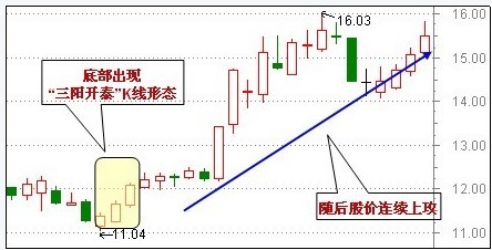 30種抄底技術形態 30種抄底技術形態