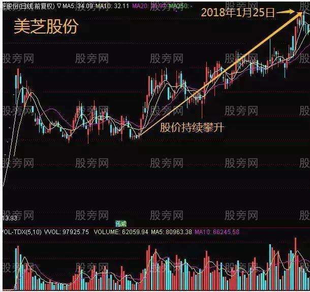 通過換手率來判斷趨勢 通過換手率來判斷趨勢