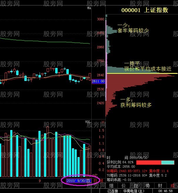 拉升概率非常高的籌碼分佈模型 拉升概率非常高的籌碼分佈模型