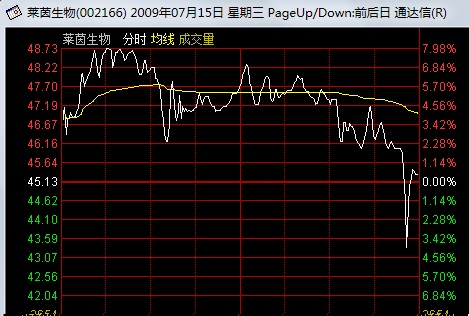 看懂分時圖之強莊股的出貨形態 看懂分時圖之強莊股的出貨形態