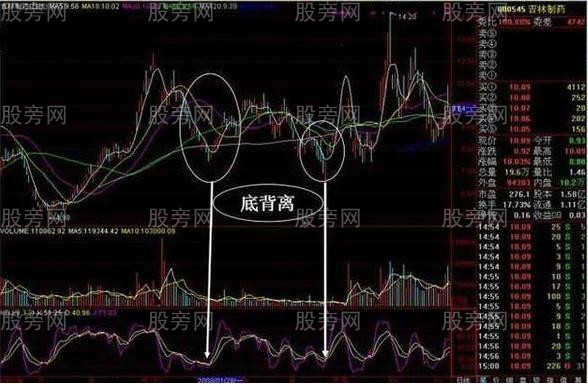 KDJ指標的幾種交易信號 KDJ指標的幾種交易信號