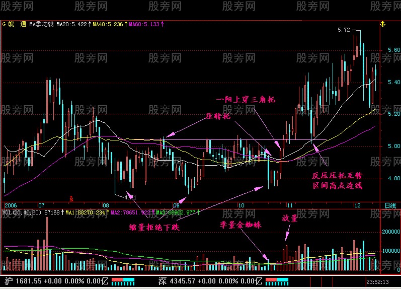 一陽上穿三角托突破形態 一陽上穿三角托突破形態