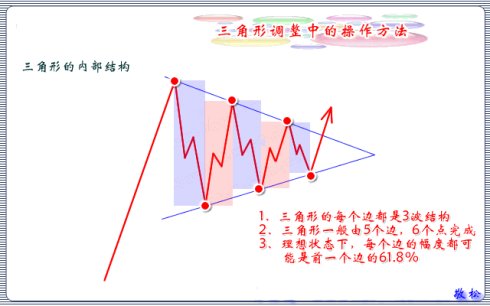 三角形調整技術圖解 三角形調整技術圖解