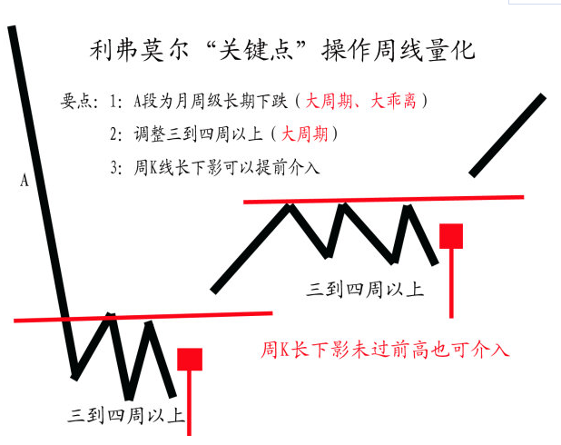 利弗莫爾關鍵點操作周線量化 利弗莫爾關鍵點操作周線量化
