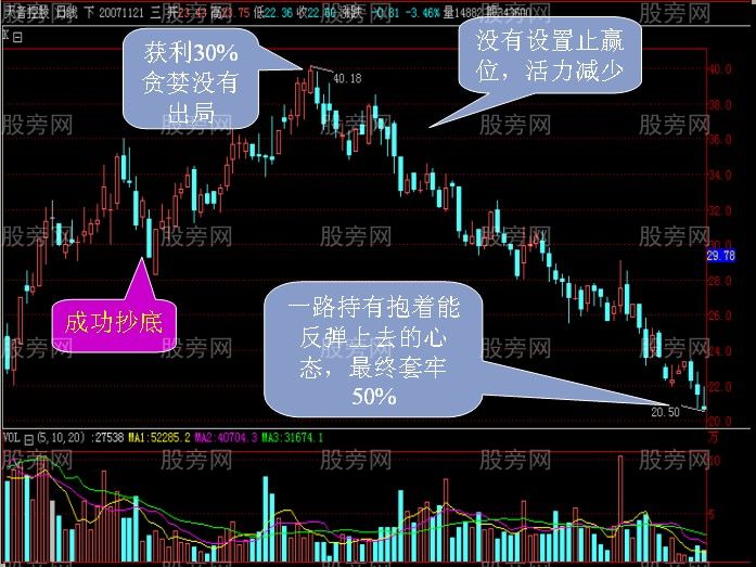 3分鐘教會你資金隻賺不賠的方法 3分鐘教會你資金隻賺不賠的方法