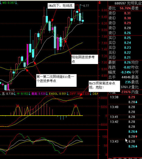 判斷MACD背離的方法 判斷MACD背離的方法