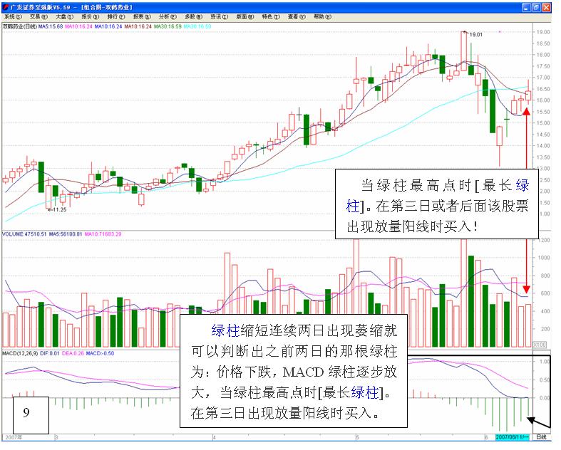 MACD高級使用技巧圖解