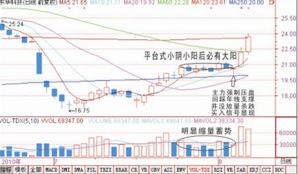 三種買入技術圖解 三種買入技術圖解