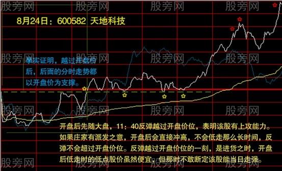 分時走勢圖的操作要點 分時走勢圖的操作要點