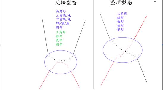 反轉形態圖解 反轉形態圖解