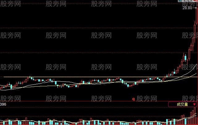 使用非常簡單的牛股戰法 使用非常簡單的牛股戰法