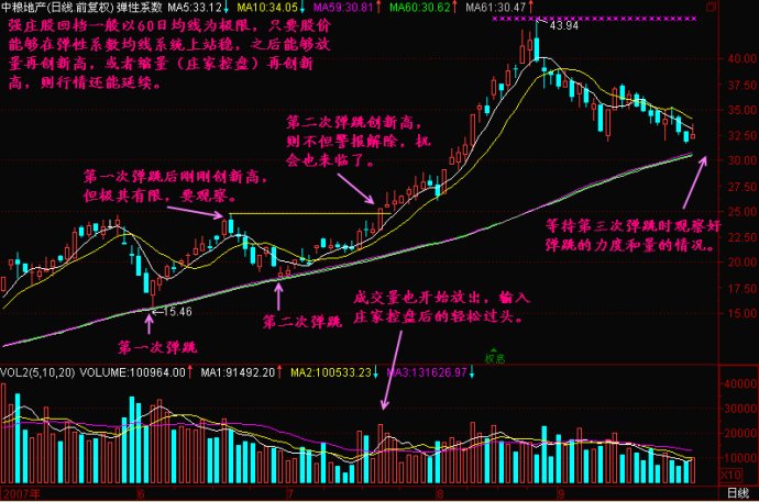 均線彈性系數詳解 均線彈性系數詳解