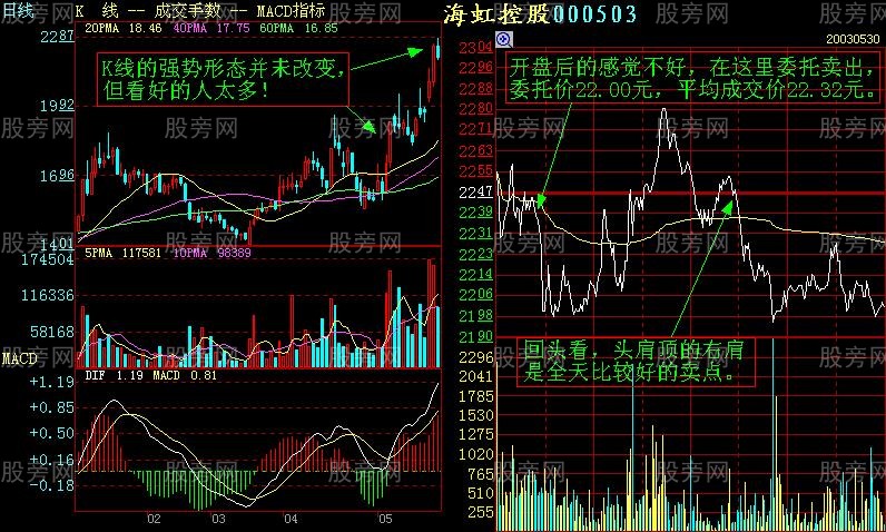 增強短線盤感的分時圖