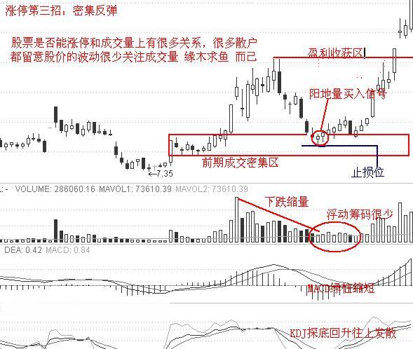 漲停板戰法3招