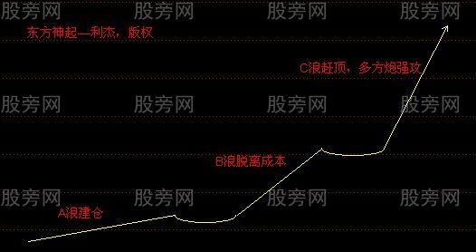 主升浪戰法三部曲 主升浪戰法三部曲