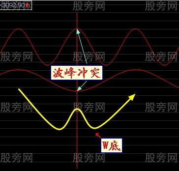 M頭和W底的成因 M頭和W底的成因