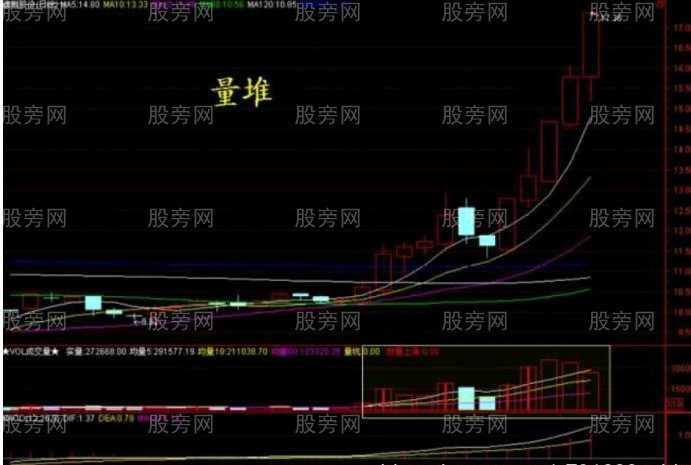 10種主力洗盤技術形態