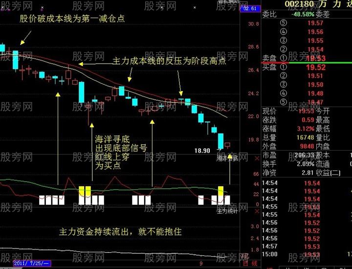 被套散戶必看的資金復位解套法 被套散戶必看的資金復位解套法