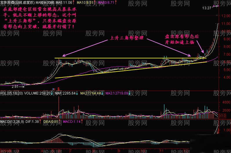 黃金三角牛股形態