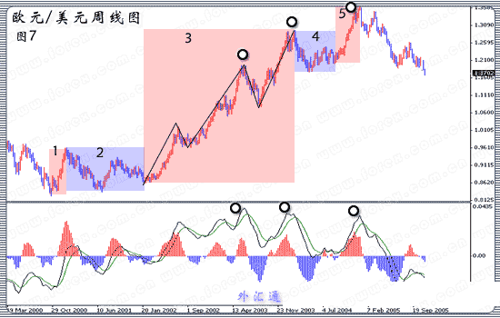 MACD在5浪中的用法 MACD在5浪中的用法