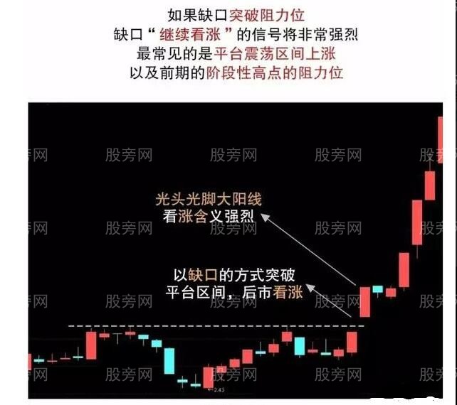 三種重要缺口應用圖解 三種重要缺口應用圖解