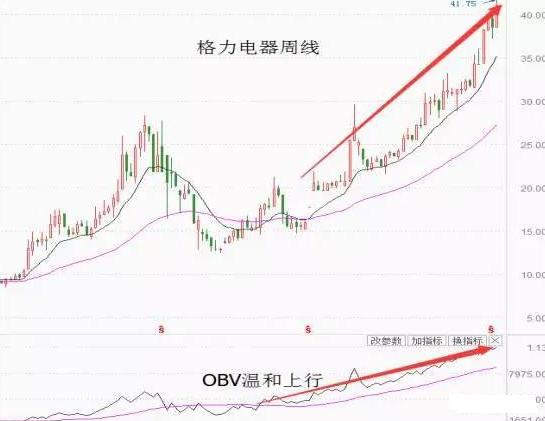 股價上漲和下跌中OBV的不同表現 股價上漲和下跌中OBV的不同表現