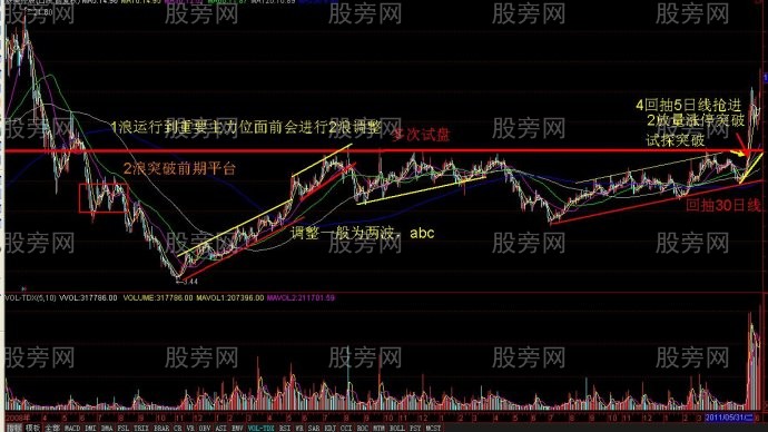 發現真突破的股票的方法圖解