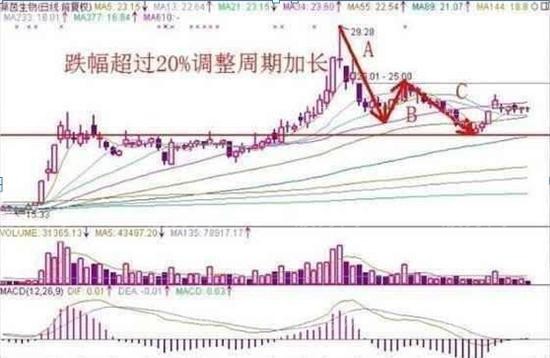 五種股票賣出方法