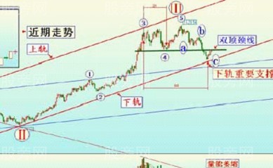經典技術形態之頸線突破 經典技術形態之頸線突破