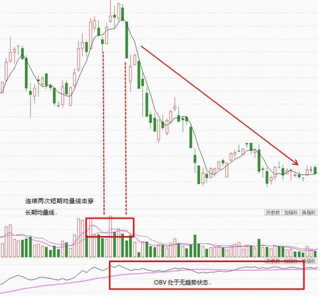 OBV指標4個使用法則 OBV指標4個使用法則