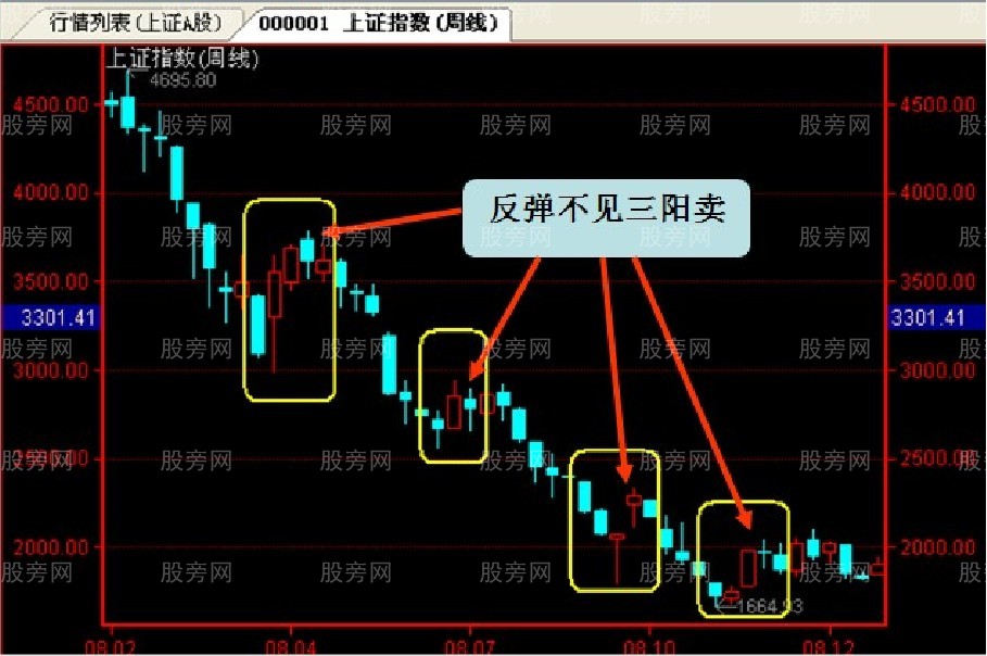 道氏理論投資法則 道氏理論投資法則
