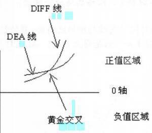 MACD絕密炒股法 MACD絕密炒股法