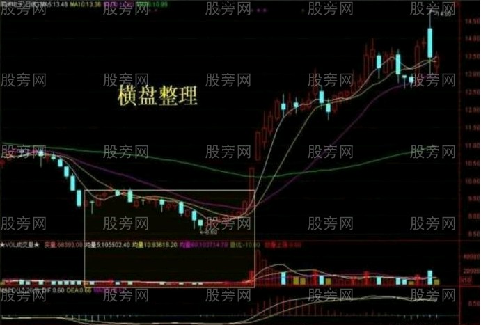 10種主力洗盤技術形態