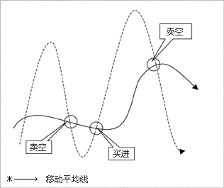 短中長均線研判 短中長均線研判