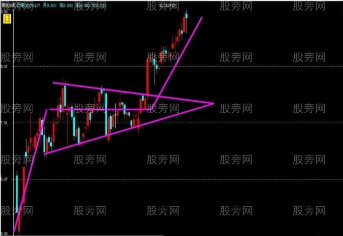 股票的八種趨勢形態 股票的八種趨勢形態
