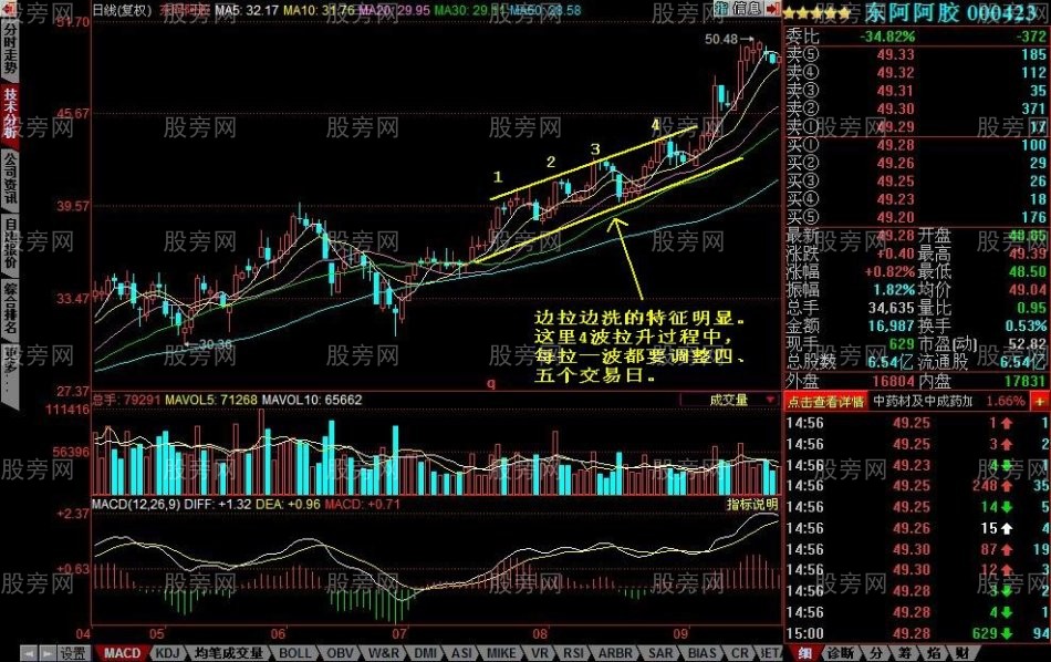 主力洗盤的幾種手法 主力洗盤的幾種手法