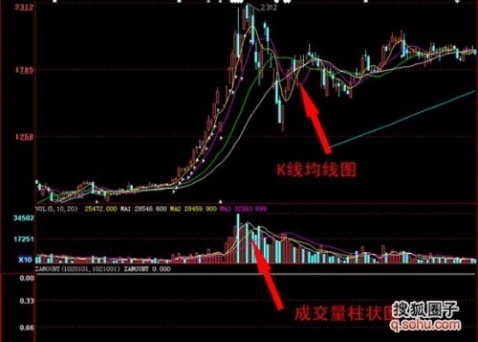 成交量柱狀走勢圖淺析 成交量柱狀走勢圖淺析