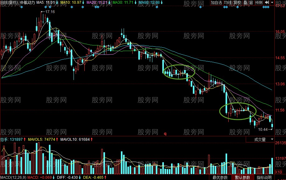 預示下跌的低檔盤旋形態 預示下跌的低檔盤旋形態