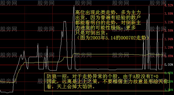 幾種不正常的分時和K線