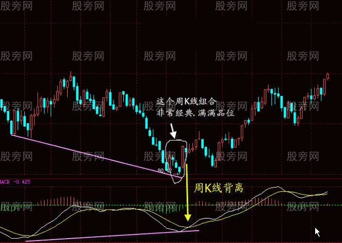 MACD指標的系統講解 MACD指標的系統講解