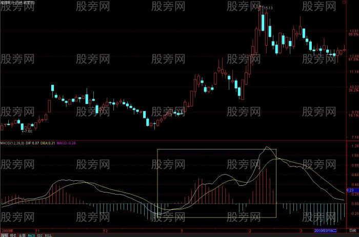 MACD理解和分析揭秘 MACD理解和分析揭秘