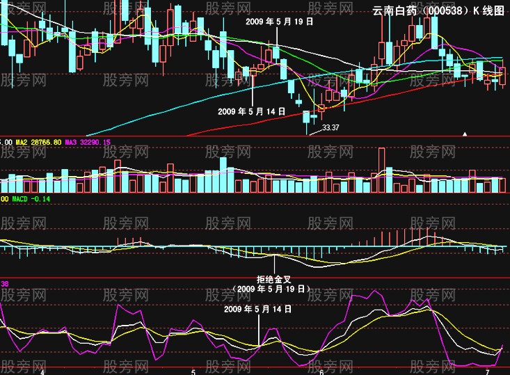 MACD指標拒絕金叉形態 MACD指標拒絕金叉形態