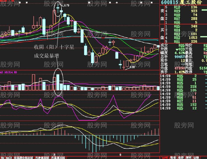 4種日K線成交量背離賣出方法 4種日K線成交量背離賣出方法