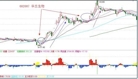 漲停板戰法研究圖解 漲停板戰法研究圖解