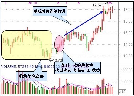 30種抄底技術形態 30種抄底技術形態