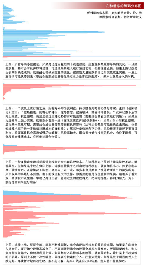 常態籌碼分佈圖 常態籌碼分佈圖