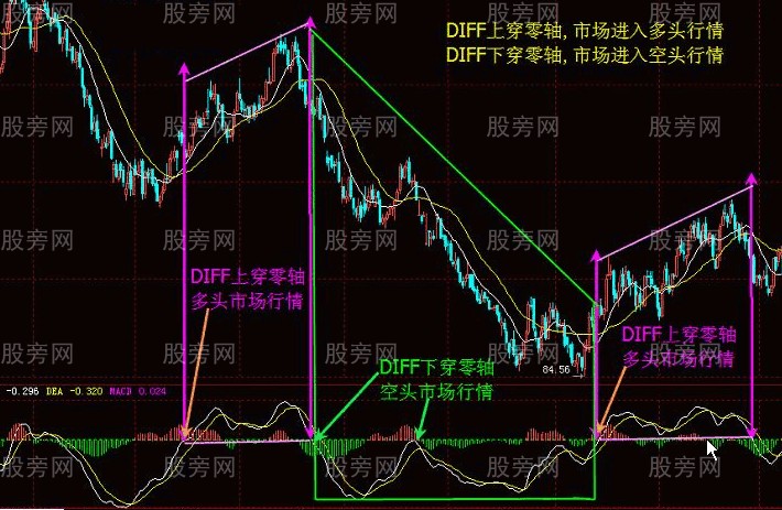MACD指標的系統講解 MACD指標的系統講解