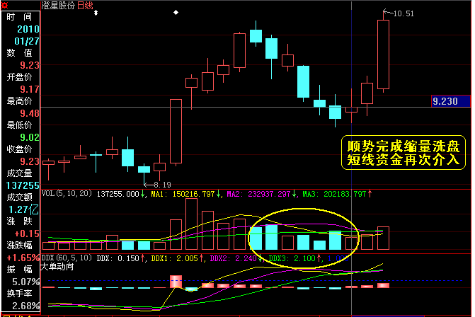 超跌反彈選股技術圖譜