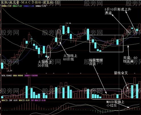 收盤前30分鐘抓住次日上漲股票 收盤前30分鐘抓住次日上漲股票