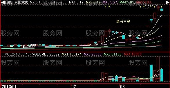 黑馬三浪的技術要點 黑馬三浪的技術要點